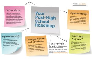 Decorative images of post-high school roadmap flowchart