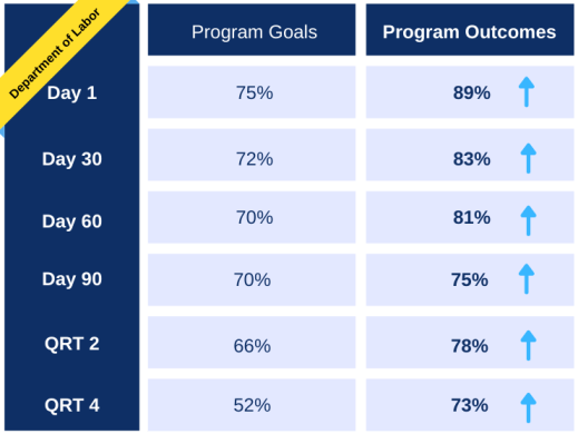 Chart showing progam goals and outcomes